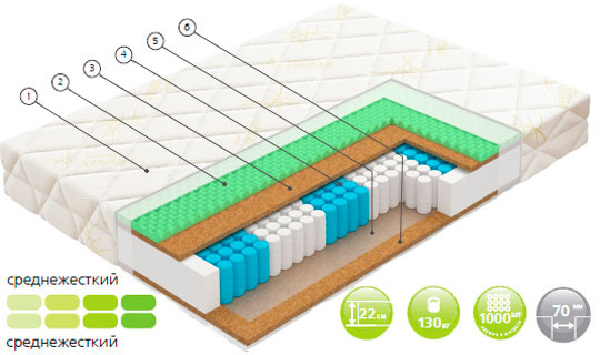 Среднежесткий матрас с разными поверхностями сторон: двойной слой кокосовой койры надежно поддерживает позвоночник, а технологичная пена с микромассажным эффектом бережно расслабляет и снимает нагрузку с мышц и суставов.
